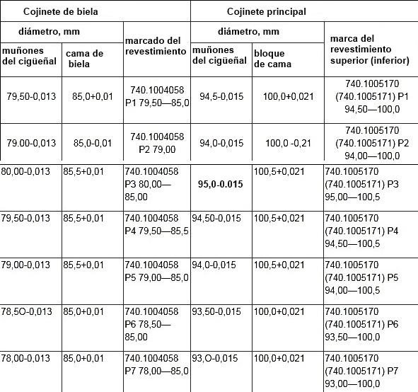 Dimensiones de reparación de muñones y bancadas de cigüeñal para camisas