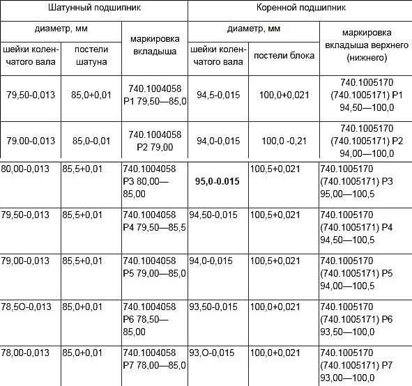 Ремонтные размеры шеек коленчатого вала и постелей под вкладыши