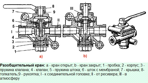 Работа разобщительного крана
