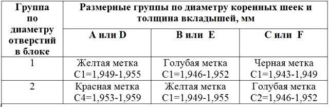 Размеры вкладышей коренных подшипников