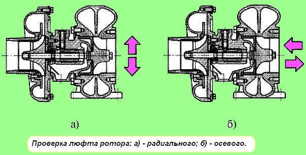 Проверка люфта ротора компрессора