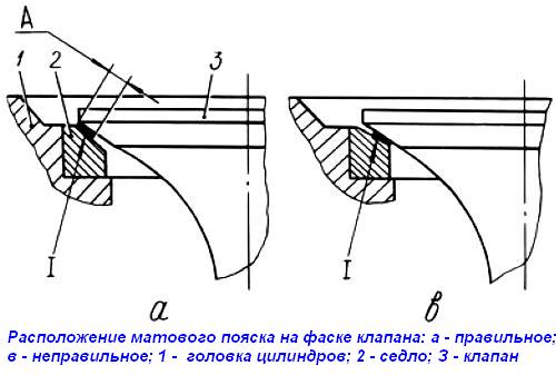 Притирання клапанів газорозподілу (розташування матових поясів)