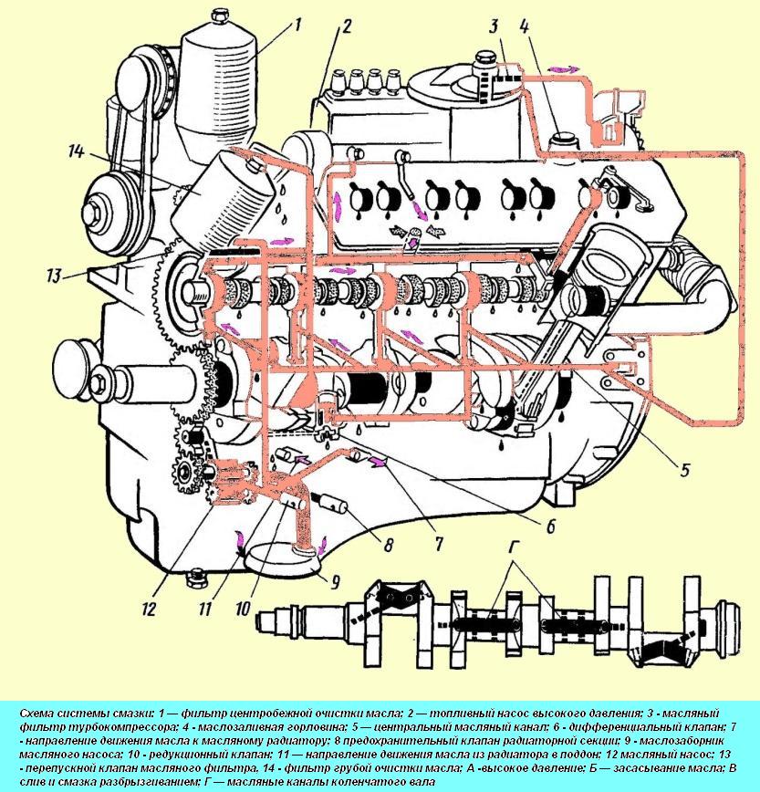 Esquema de lubricación para MAZ diésel