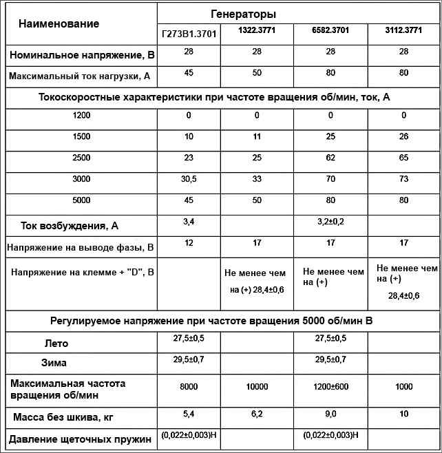 Технические характеристики генераторных установок