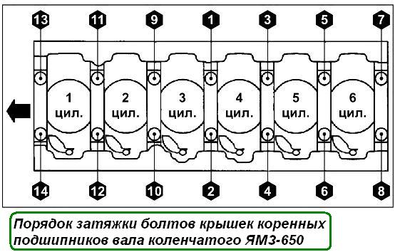 Порядок затяжки болтов крышек коренных подшипников вала коленчатого ЯМЗ-650