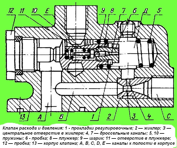 Клапан расхода и давления