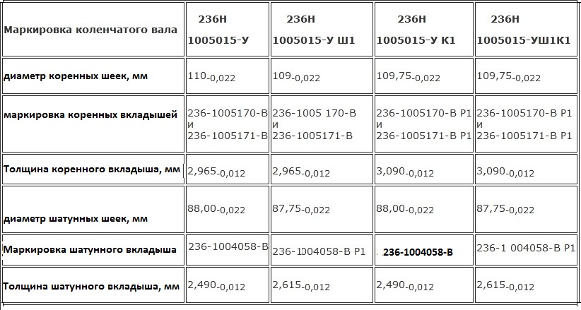 How to repair a MAZ crankshaft