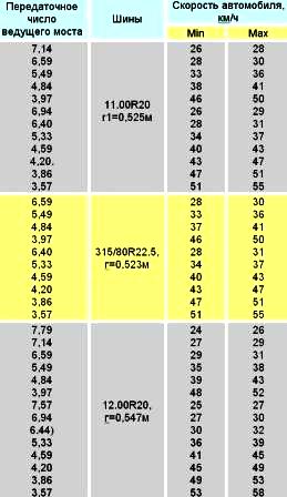 MAZ беріліс қорабы жұмысы