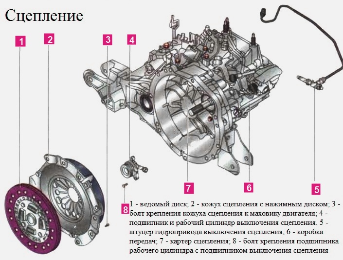 сцепление автомобиля Mitsubishi Lancer