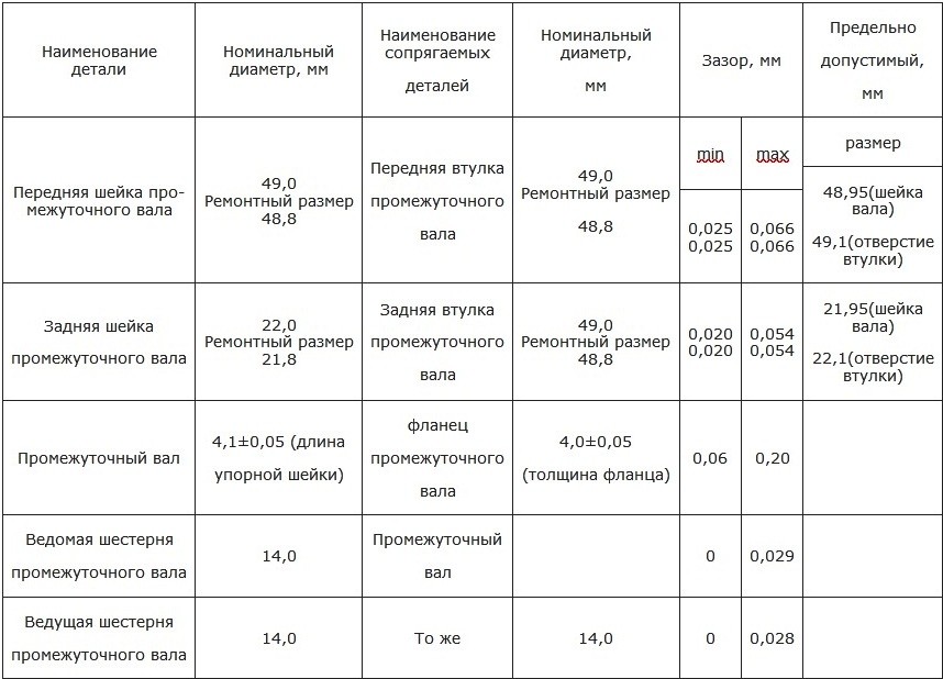 Номинальные и предельно допустимые размеры и посадка сопрягаемых деталей промежуточного вала