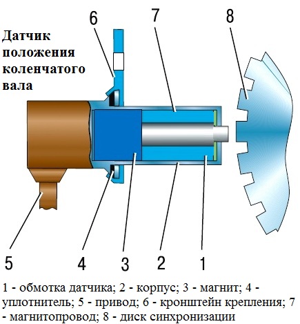 Замена датчиков системы управления двигателем УАЗ Патриот