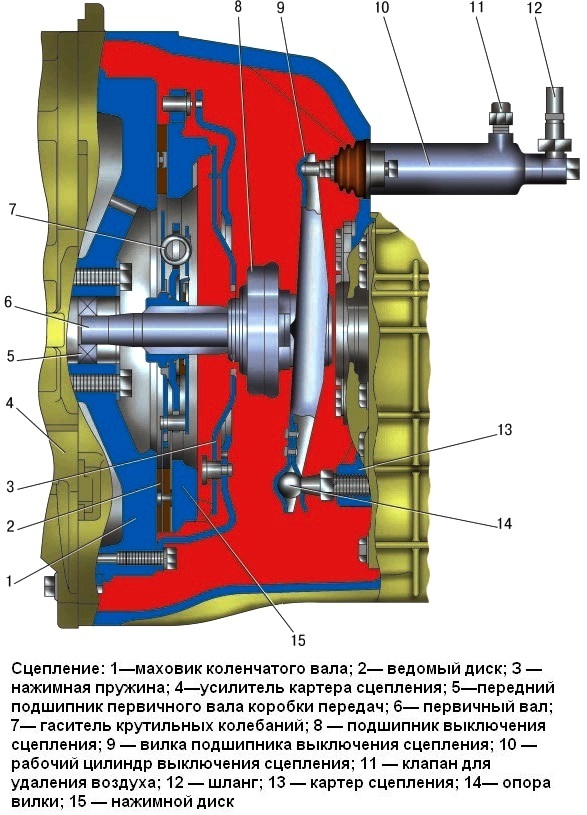 Механизм сцепления УАЗ Патриот