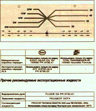 Рекомендуемые масла