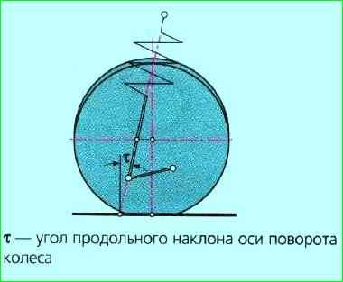 Проверка и регулировка углов колес Лада Приора