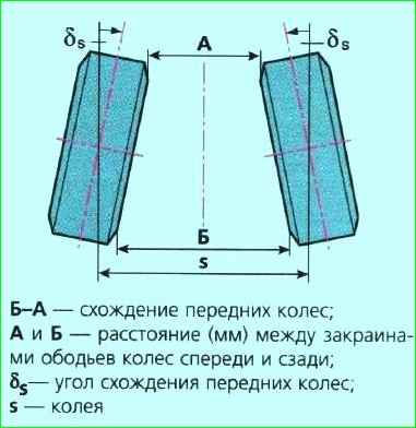 Проверка и регулировка углов колес Лада Приора