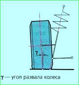 Проверка и регулировка углов колес Лада Приора