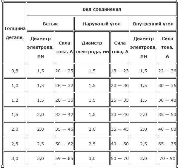 Параметры электродуговой сварки для различных видов соединений