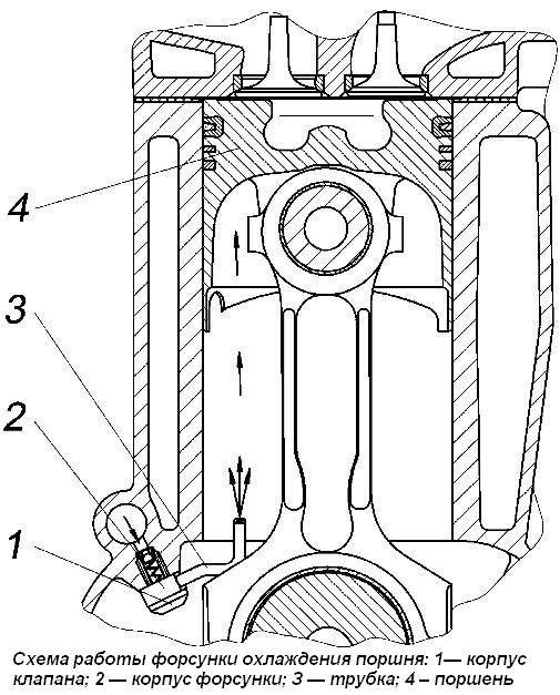 Схема работы форсунки охлаждения поршня ЗМЗ-5143.10
