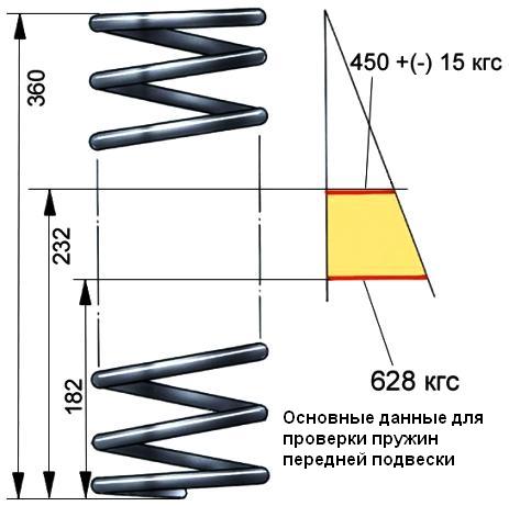 Основные данные для проверки пружин передней подвески