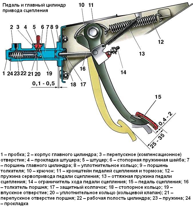 Педаль и главный цилиндр привода сцепления