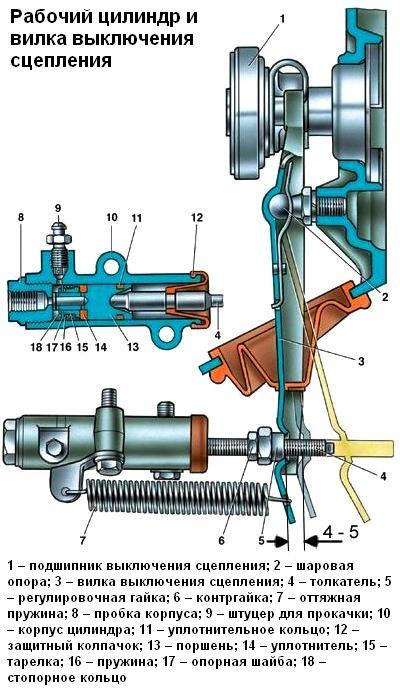 Рабочий цилиндр и вилка выключения сцепления
