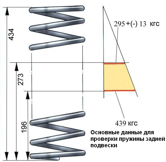 Основные данные для проверки пружины задней подвески