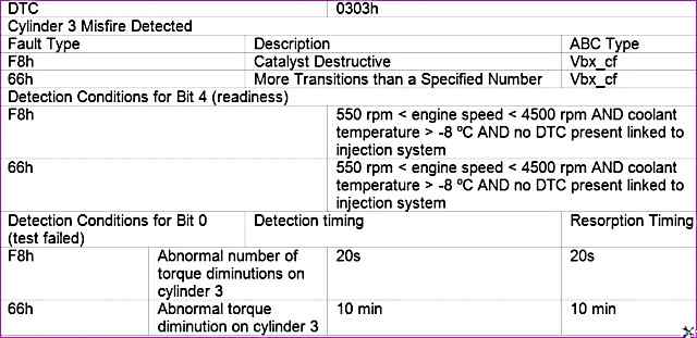P0303 – Обнаружены пропуски воспламенения – цилиндр 3